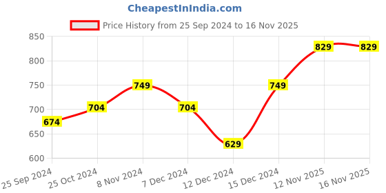 myntra.com Peora Grey Gold-Plated Pearl Embellished Handcrafted Jewellery Set peora Price History Graph from 25 Sep 2024 to 16 Nov 2025