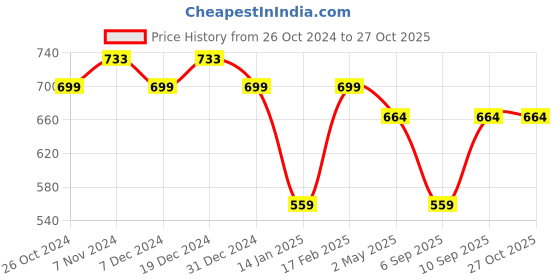 myntra.com Peora Kundan Gold-Plated Link Bracelet peora Price History Graph from 26 Oct 2024 to 27 Oct 2025
