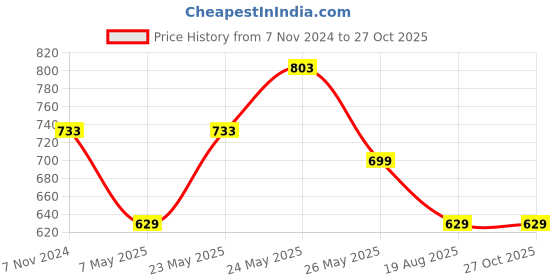 myntra.com Peora Kundan Gold-Plated Link Bracelet peora Price History Graph from 7 Nov 2024 to 27 Oct 2025