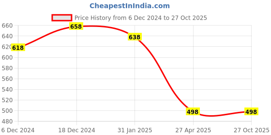 myntra.com Peora Kundan Gold-Plated Link Bracelet peora Price History Graph from 6 Dec 2024 to 27 Oct 2025