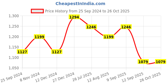 myntra.com Peora Magenta & White Gold Plated Crystal Jewellery Set peora Price History Graph from 25 Sep 2024 to 25 Oct 2025