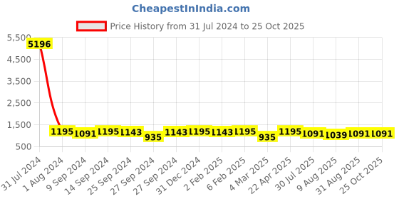 myntra.com Peora Magenta & White Gold Plated Kundan Choker Jewellery Set peora Price History Graph from 31 Jul 2024 to 25 Oct 2025
