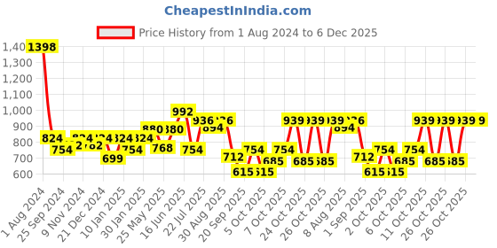 myntra.com Peora Magenta & White Gold-Plated Kundan Crystal Jewellery Set peora Price History Graph from 1 Aug 2024 to 6 Dec 2025