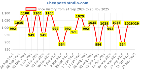 myntra.com Peora Magenta & White Gold-Plated Kundan Embellished Handcrafted Jewellery Set peora Price History Graph from 24 Sep 2024 to 24 Nov 2025