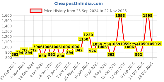 myntra.com Peora Magenta Gold-Plated Kundan Studded Jewellery Set peora Price History Graph from 25 Sep 2024 to 22 Nov 2025