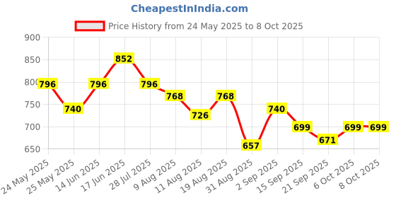 myntra.com Peora Magenta Gold-Plated Set of 2 Handcrafted Silk Thread Kundan Studded Bangles peora Price History Graph from 24 May 2025 to 8 Oct 2025
