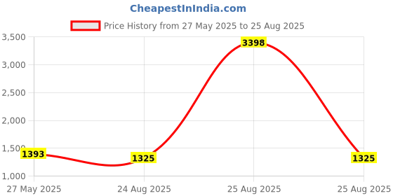 myntra.com Peora Magenta Gold-Plated Stone-Studded Beaded Jhumkas peora Price History Graph from 27 May 2025 to 25 Aug 2025