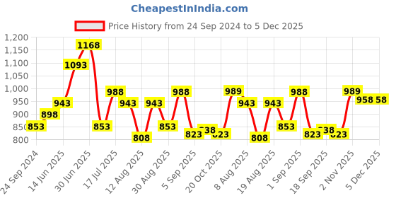myntra.com Peora Maroon & Gold Plated Crystal Studded Handcrafted Jewellery Set peora Price History Graph from 24 Sep 2024 to 5 Dec 2025
