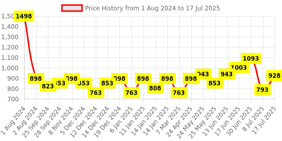 myntra.com Peora Maroon & Gold-Plated Set Of 2 Matching Bangle Kundan Studded Chuda Bangles peora Price History Graph from 1 Aug 2024 to 8 Jul 2025