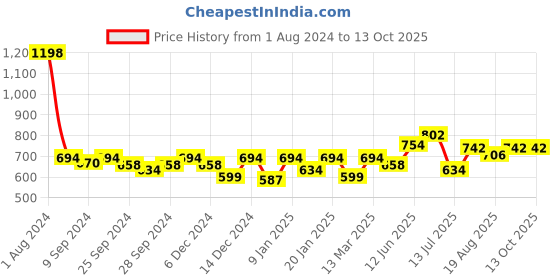 myntra.com Peora Maroon & Gold-Toned Gold Plated Dome Shaped Chandbalis peora Price History Graph from 1 Aug 2024 to 13 Oct 2025