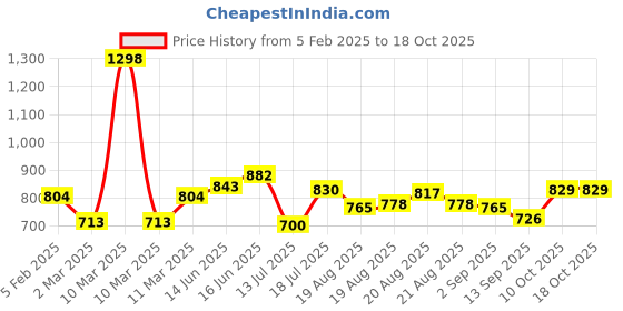 myntra.com Peora Maroon & Gold-Toned Teardrop Shaped Drop Earrings peora Price History Graph from 5 Feb 2025 to 18 Oct 2025