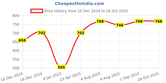 myntra.com Peora Maroon & White Gold-Plated Beaded Choker Jewellery Set peora Price History Graph from 10 Dec 2024 to 26 Oct 2025