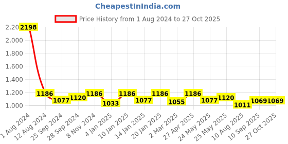 myntra.com Peora Maroon & White Gold-Plated Crystal Studded Jewellery Set peora Price History Graph from 1 Aug 2024 to 27 Oct 2025