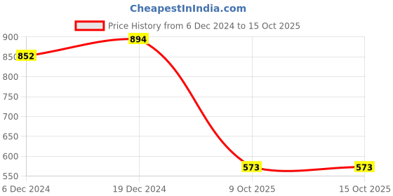 myntra.com Peora Maroon & White Kundan & Pearl Gold-Plated Earrings with Maang Tika Set peora Price History Graph from 6 Dec 2024 to 14 Oct 2025