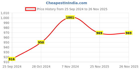 myntra.com Peora Maroon & White Kundan Studded Gold-Plated Necklace Set peora Price History Graph from 25 Sep 2024 to 25 Nov 2025