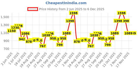 myntra.com Peora Maroon & White Multistrand Long Necklace with Earrings peora Price History Graph from 2 Jun 2025 to 6 Dec 2025