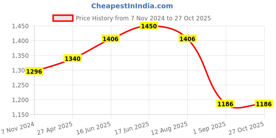 myntra.com Peora Maroon & White Stones Gold-Plated Choker Necklace Set peora Price History Graph from 7 Nov 2024 to 27 Oct 2025