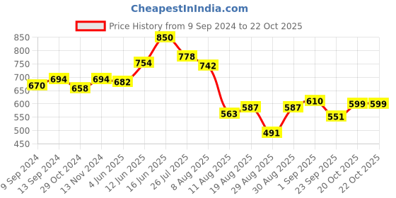 myntra.com Peora Maroon Gold Plated Handcrafted Beaded Choker Necklace & Earrings Jewellery Set peora Price History Graph from 9 Sep 2024 to 20 Oct 2025