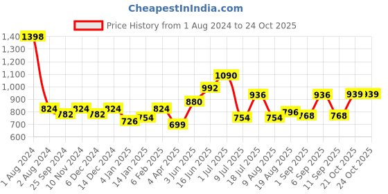 myntra.com Peora Maroon Gold-Plated Kundan Crystal Jewellery Set peora Price History Graph from 1 Aug 2024 to 24 Oct 2025
