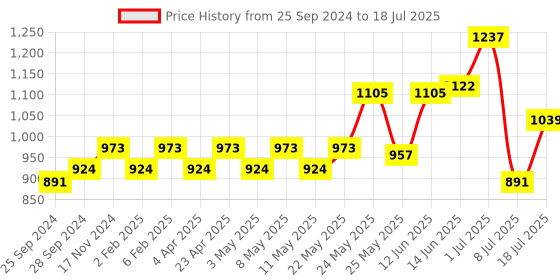 myntra.com Peora Maroon Gold-Plated Kundan Pearl Studded Choker Necklace Jewellery Set peora Price History Graph from 25 Sep 2024 to 18 Jul 2025