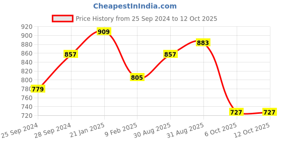 myntra.com Peora Maroon Gold Plated Kundan Studded Chandbali Earrings & Maang Tika peora Price History Graph from 25 Sep 2024 to 12 Oct 2025