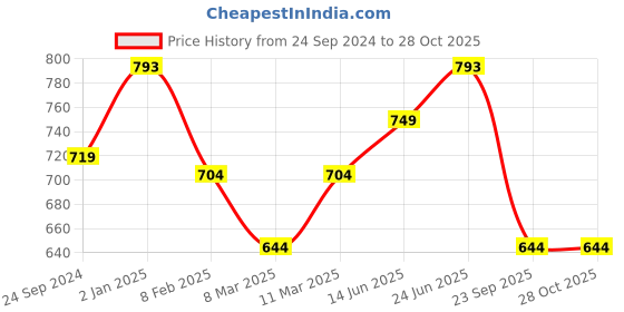 myntra.com Peora Maroon Gold-Plated Kundan Studded Handcrafted Crescent Shaped Drop Earrings peora Price History Graph from 24 Sep 2024 to 27 Oct 2025