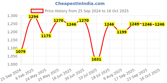 myntra.com Peora Maroon Gold Plated Red Kundan Studded Handcrafted Enamelled Jewellery Set peora Price History Graph from 25 Sep 2024 to 16 Oct 2025