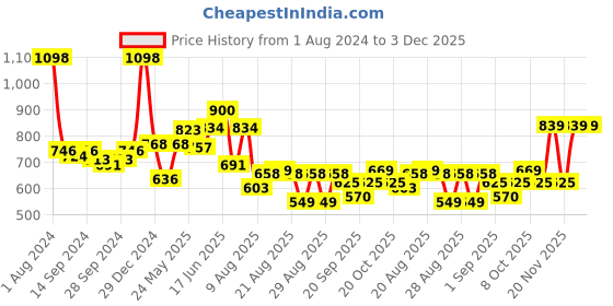 myntra.com Peora Maroon Square Crystal Jewellery Set peora Price History Graph from 1 Aug 2024 to 3 Dec 2025