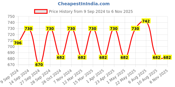 myntra.com Peora Men 18K Gold-Plated Airplane-Shaped Brooch Tie Pin peora Price History Graph from 9 Sep 2024 to 5 Nov 2025