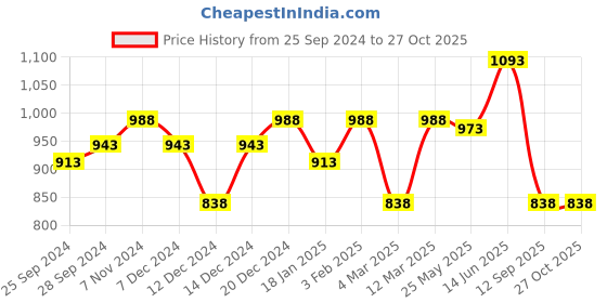 myntra.com Peora Men 316L Stainless Steel Spiritual Om Drum Cylinder-Shaped Pendant Necklace peora Price History Graph from 25 Sep 2024 to 27 Oct 2025