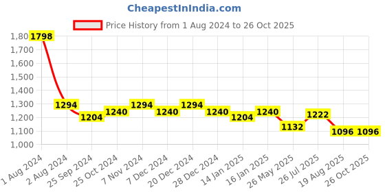myntra.com Peora Men Black Anchor-Shaped Pirate Pendant With Chain peora Price History Graph from 1 Aug 2024 to 26 Oct 2025