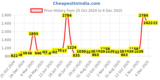 myntra.com Peora Men Black & Silver-Toned Striped Cylinder Cufflinks peora Price History Graph from 25 Oct 2024 to 6 Dec 2025