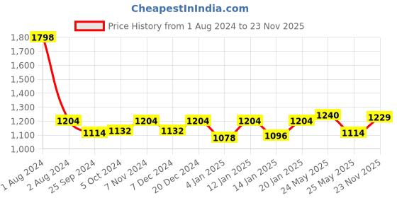myntra.com Peora Men Black Bullet-Shaped Pendant With Chain peora Price History Graph from 1 Aug 2024 to 23 Nov 2025