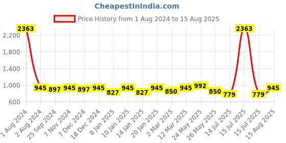 myntra.com Peora Men  Brooch peora Price History Graph from 1 Aug 2024 to 15 Aug 2025