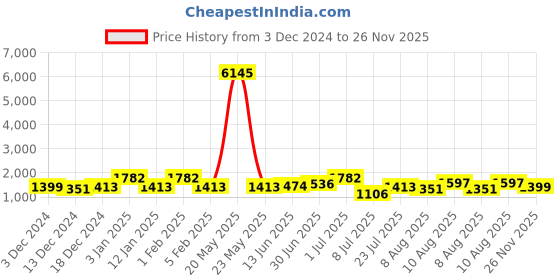 myntra.com Peora Men Contemporary Cufflink peora Price History Graph from 3 Dec 2024 to 26 Nov 2025