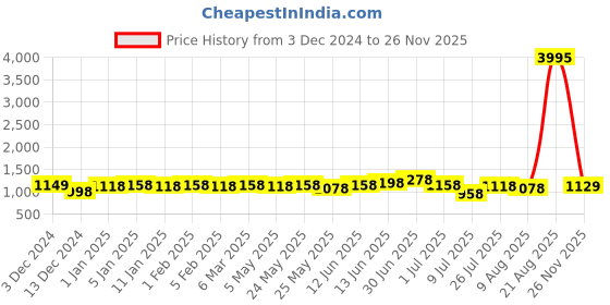 myntra.com Peora Men Contemporary Cufflink peora Price History Graph from 3 Dec 2024 to 26 Nov 2025