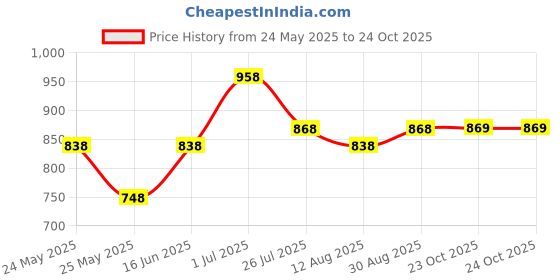 myntra.com Peora Men Double Ring Leather Cord Pendent Chain With Red Rose peora Price History Graph from 24 May 2025 to 24 Oct 2025
