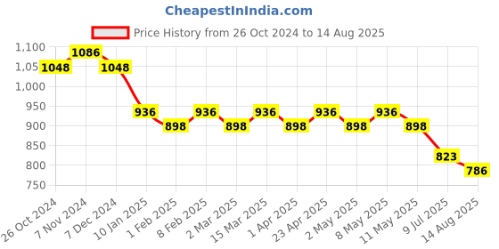 myntra.com Peora Men Gold-Plated Airplane-Shaped Brooch peora Price History Graph from 26 Oct 2024 to 14 Aug 2025