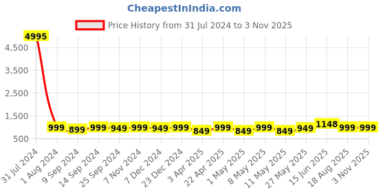 myntra.com Peora Men Gold-Plated Beaded Necklace peora Price History Graph from 31 Jul 2024 to 1 Nov 2025