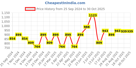 myntra.com Peora Men Gold-Plated Beaded Necklace peora Price History Graph from 25 Sep 2024 to 29 Oct 2025