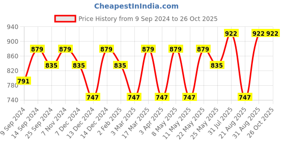 myntra.com Peora Men Gold-Plated Beaded Necklace peora Price History Graph from 9 Sep 2024 to 26 Oct 2025
