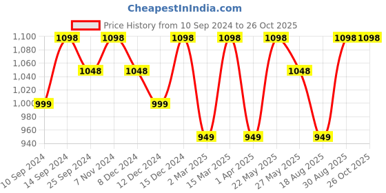 myntra.com Peora Men Gold-Plated Beaded Necklace peora Price History Graph from 10 Sep 2024 to 26 Oct 2025