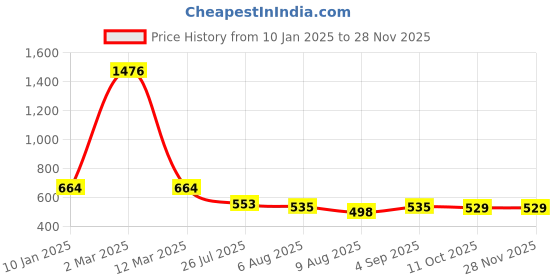myntra.com Peora Men Gold-Plated Brooch peora Price History Graph from 10 Jan 2025 to 27 Nov 2025