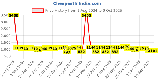 myntra.com Peora Men Gold-Plated Chain peora Price History Graph from 1 Aug 2024 to 9 Oct 2025