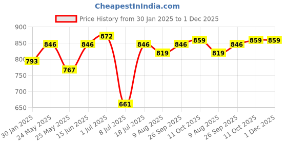 myntra.com Peora Men Gold-Plated Chain peora Price History Graph from 30 Jan 2025 to 1 Dec 2025