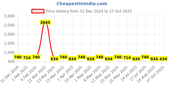 myntra.com Peora Men Gold Plated Stainless Steel Link Bracelet peora Price History Graph from 31 Dec 2024 to 26 Oct 2025