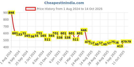 myntra.com Peora Men Gold-Toned Contemporary Studs peora Price History Graph from 1 Aug 2024 to 14 Oct 2025
