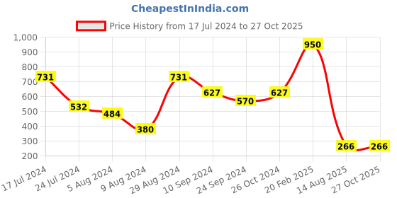 myntra.com Peora Men Gold-Toned Red Kundan & Crystal-Studded Rakhi With Greeting Card & Roli Chawal peora Price History Graph from 17 Jul 2024 to 27 Oct 2025