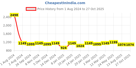 myntra.com Peora Men Leather Silver-Plated Kada Bracelet peora Price History Graph from 1 Aug 2024 to 27 Oct 2025