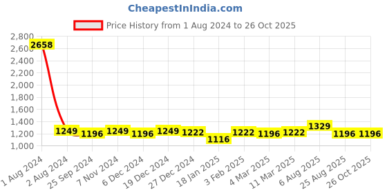 myntra.com Peora Men Leather Silver-Plated Multistrand Bracelet peora Price History Graph from 1 Aug 2024 to 26 Oct 2025